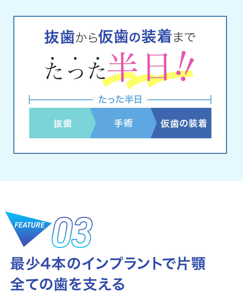 Feature03-最少4本のインプラントで片顎全ての歯を支える