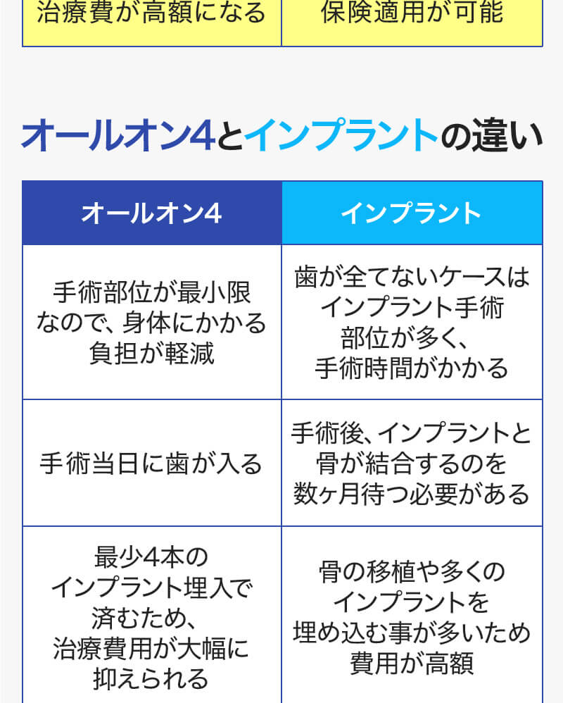 オールオン4とインプラントの違い